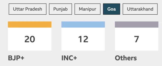 Early trends in Goa