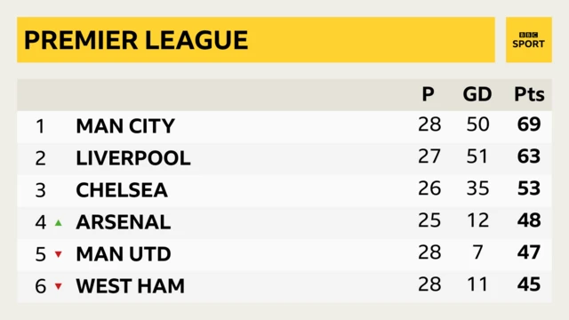 Top six of the Premier League