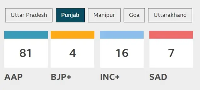 Punjab results