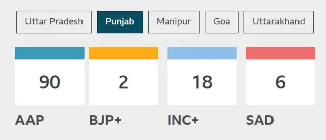 Punjab results