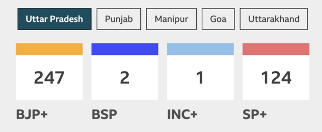 Trends show BJP leading in 247 seats in Uttar Pradesh