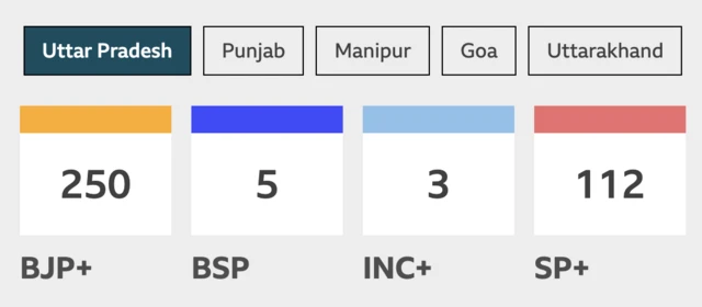 Trends show BJP lead in 250 seats in Uttar Pradesh