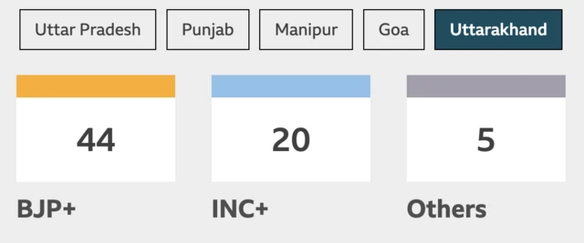 Trends in Uttarakhand showing BJP leading in 44 seats