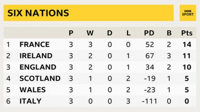 Six Nations table