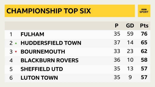 Championship table