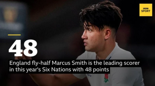 A picture of Marcus Smith with the words: 48 England fly-half Marcus Smith is the leading scorer in this year's Six Nations with 48 points