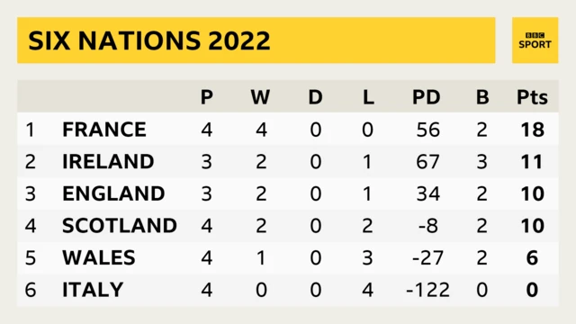 Six Nations table