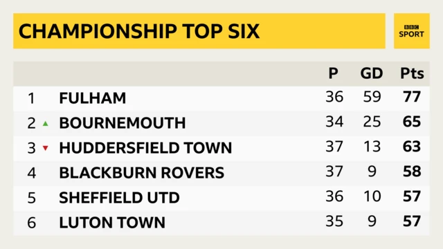 Championship top six