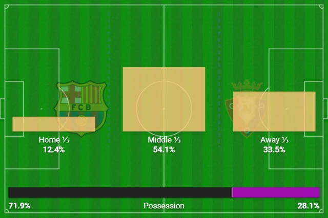 Barcelona possession 71.9% in opening half