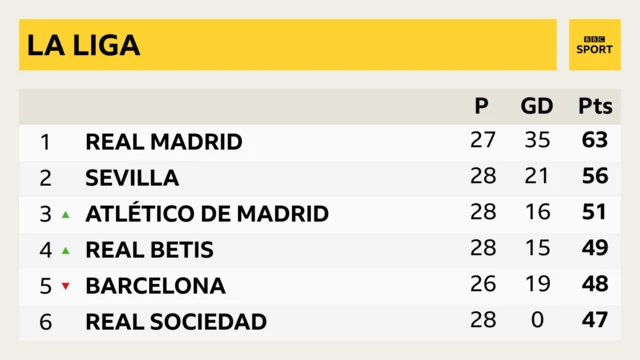 A graphic of La Liga's table