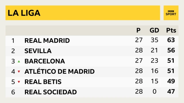 A table showing the top six in La Liga