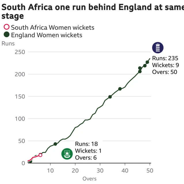 The worm shows South Africa Women are one run behind England Women. South Africa Women are 18 for 1 after 6 overs. At the same stage England Women were 19 for 2.