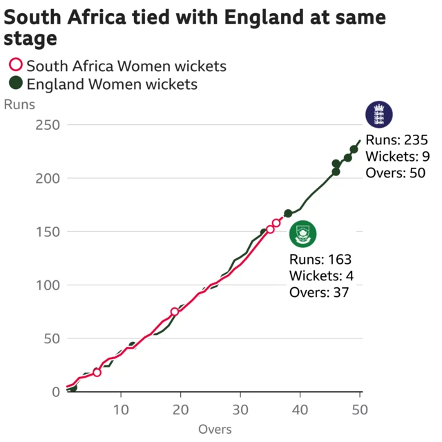 The worm shows South Africa Women are tied with England Women. South Africa Women are 163 for 4 after 37 overs. At the same stage England Women were 163 for 4.