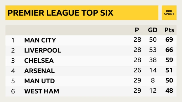 Man City