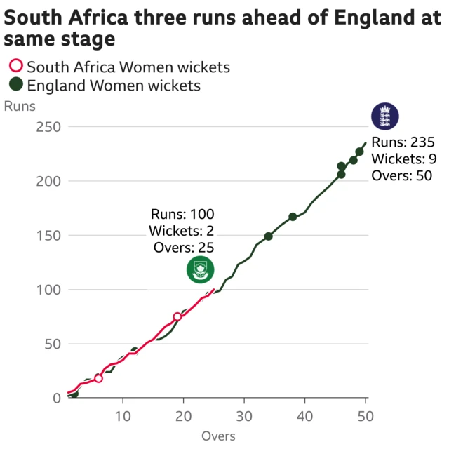 The worm shows South Africa Women are three runs ahead of England Women. South Africa Women are 100 for 2 after 25 overs. At the same stage England Women were 97 for 3.