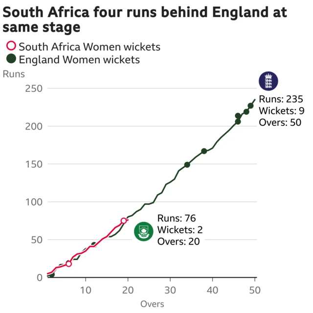 The worm shows South Africa Women are four runs behind England Women. South Africa Women are 76 for 2 after 20 overs. At the same stage England Women were 80 for 3.