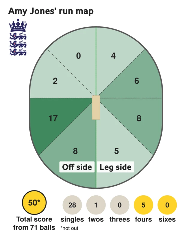 The run map shows Amy Jones scored 50 with 5 fours, 1 two, and 28 singles for England Women