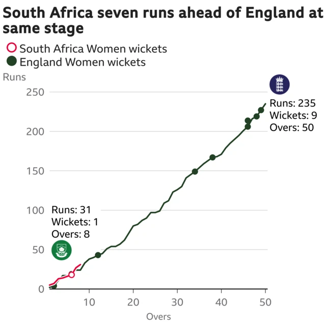 The worm shows South Africa Women are seven runs ahead of England Women. South Africa Women are 31 for 1 after 8 overs. At the same stage England Women were 24 for 2.