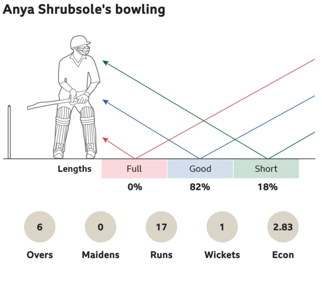 Anya Shrubsole's bowling: 0% full, 82% good length and 18% short. 6 overs, 0 maidens, went for 17 runs, took 1 wickets with an economy of 2.83.