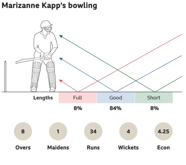 Marizanne Kapp's bowling: 8% full, 84% good length and 8% short. 8 overs, 1 maidens, went for 34 runs, took 4 wickets with an economy of 4.25.