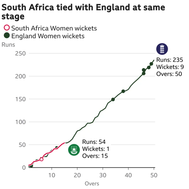 The worm shows South Africa Women are tied with England Women. South Africa Women are 54 for 1 after 15 overs. At the same stage England Women were 54 for 3.