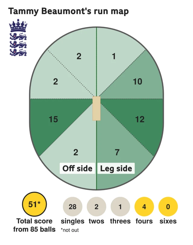 The run map shows Tammy Beaumont scored 51 with 4 fours, 1 three, 2 twos, and 28 singles for England Women