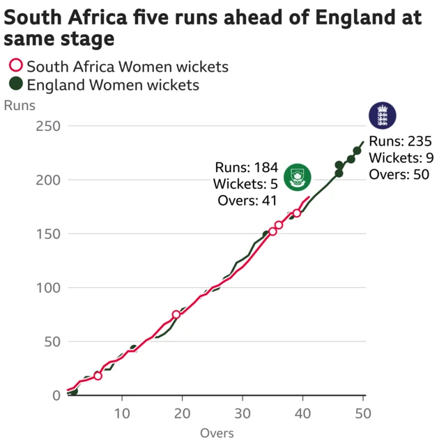 The worm shows South Africa Women are five runs ahead of England Women. South Africa Women are 184 for 5 after 41 overs. At the same stage England Women were 179 for 5.