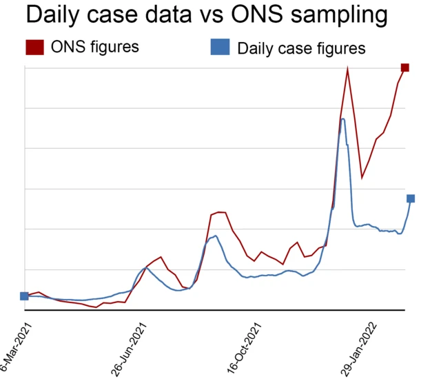 ONS figures vs daily test figures