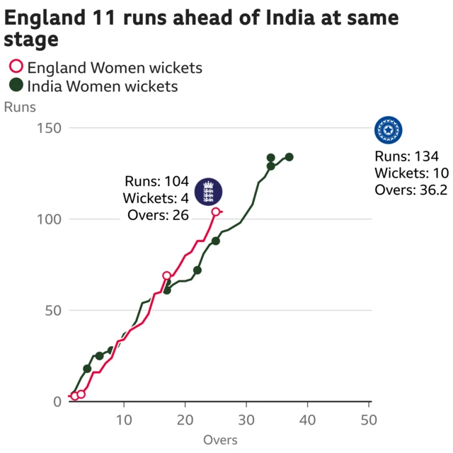 The worm shows England Women are 11 runs ahead of India Women. England Women are 104 for 4 after 26 overs. At the same stage India Women were 93 for 7.