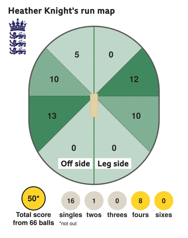 The run map shows Heather Knight scored 50 with 8 fours, 1 two, and 16 singles for England Women