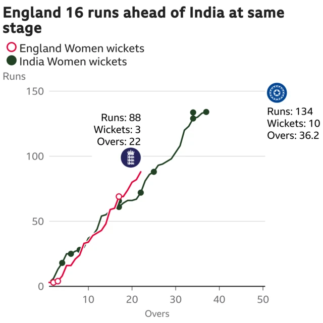 The worm shows England Women are 16 runs ahead of India Women. England Women are 88 for 3 after 22 overs. At the same stage India Women were 72 for 6.