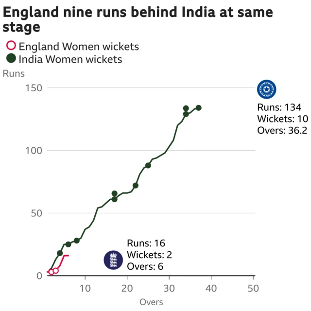 The worm shows England Women are nine runs behind India Women. England Women are 16 for 2 after 6 overs. At the same stage India Women were 25 for 2.