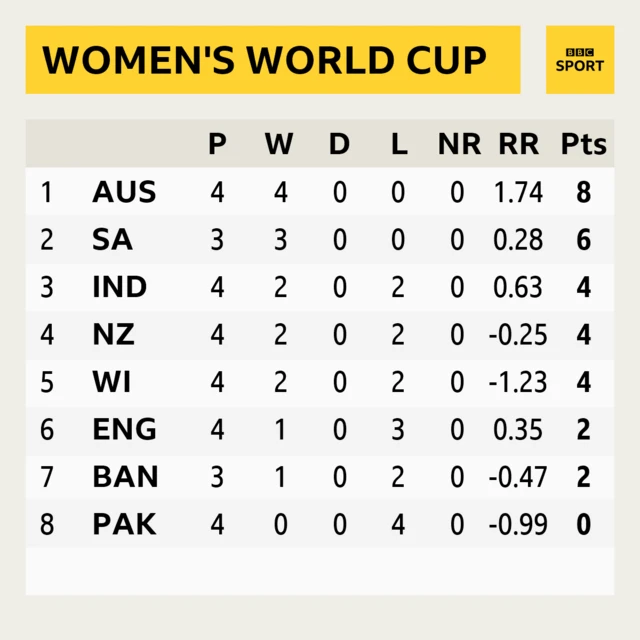 Women's Cricket World Cup table after England v India