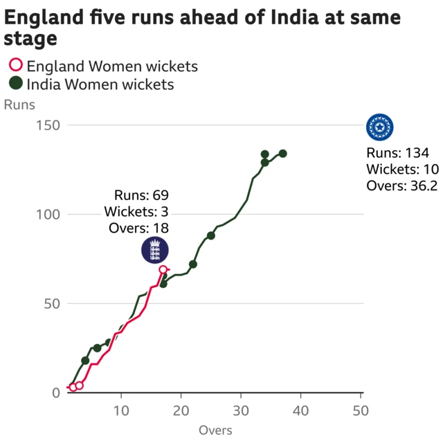 The worm shows England Women are five runs ahead of India Women. England Women are 69 for 3 after 18 overs. At the same stage India Women were 64 for 5.