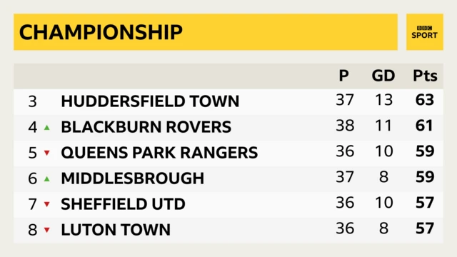 Third down to eighth in the Championship table with just six points difference