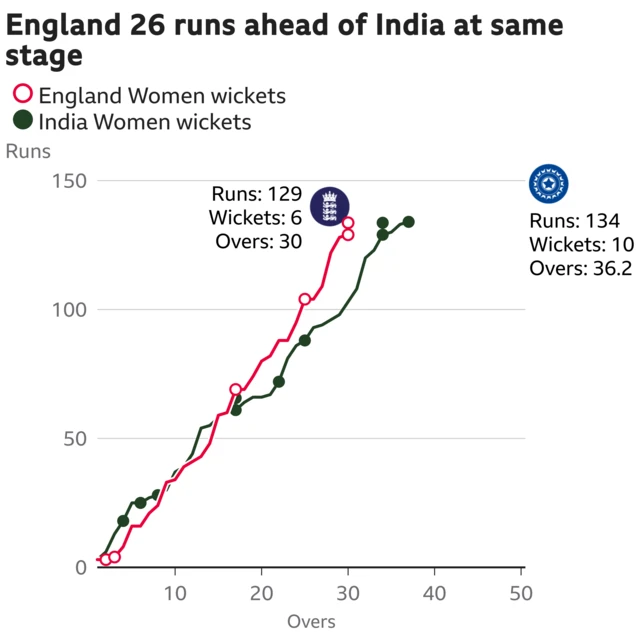 The worm shows England Women are 26 runs ahead of India Women. England Women are 129 for 6 after 30 overs. At the same stage India Women were 103 for 7.