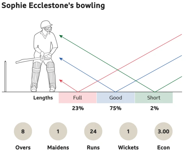 Sophie Ecclestone's bowling: 23% full, 75% good length and 2% short. 8 overs, 1 maidens, went for 24 runs, took 1 wickets with an economy of 3.00.