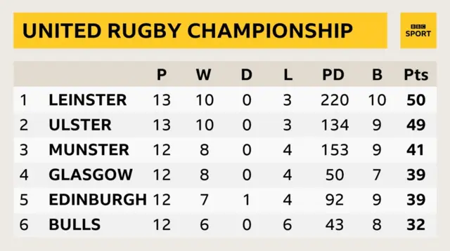 URC league table