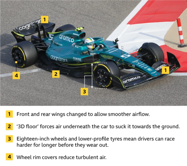 New F1 cars: Front and rear wings allow smoother airflow. New ‘3D floor’ pulls car closer to ground. New wheels and tyres on which drivers can race for longer. Wheel rim covers reduce turbulent air.