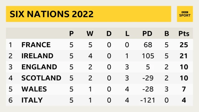 Six Nations table