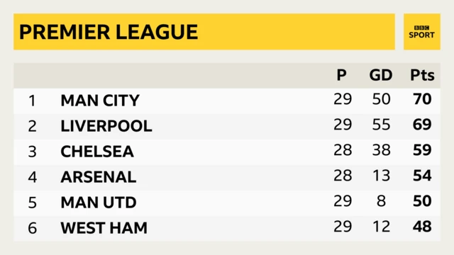 Premier League table