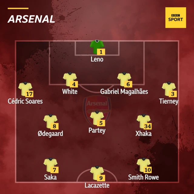 Arsenal XI v Aston Villa in the Premier League