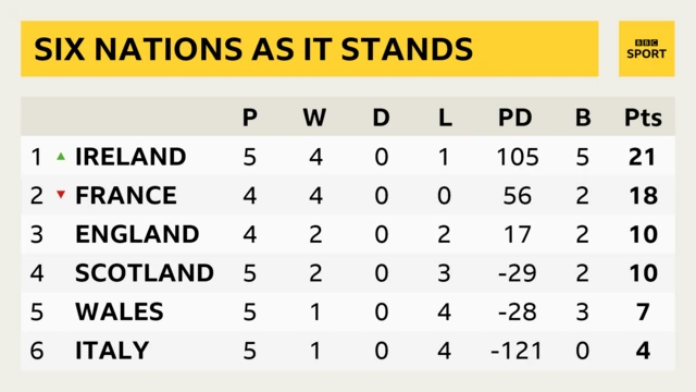 Six Nations standings