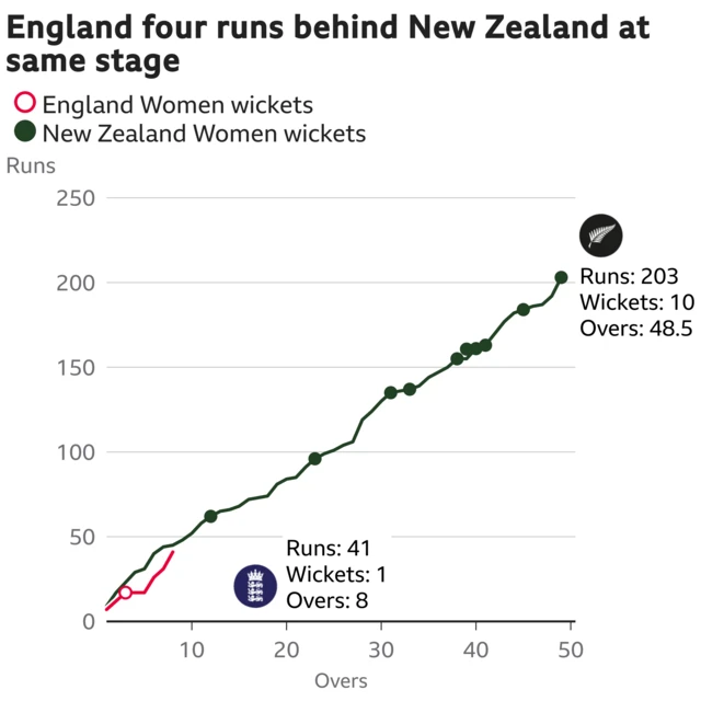 The worm shows England Women are four runs behind New Zealand Women. England Women are 41 for 1 after 8 overs. At the same stage New Zealand Women were 45 for 0.