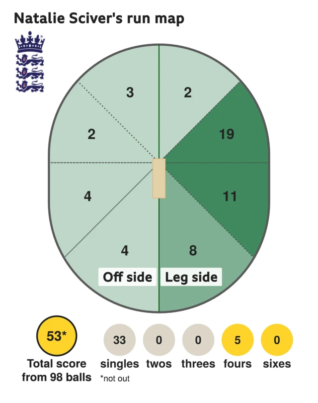 The run map shows Natalie Sciver scored 53 with 5 fours, and 33 singles for England Women