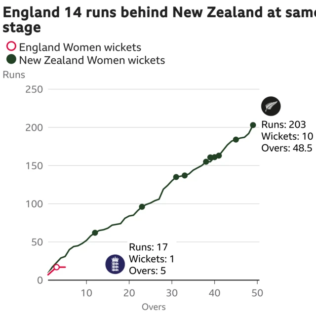 The worm shows England Women are 14 runs behind New Zealand Women. England Women are 17 for 1 after 5 overs. At the same stage New Zealand Women were 31 for 0.