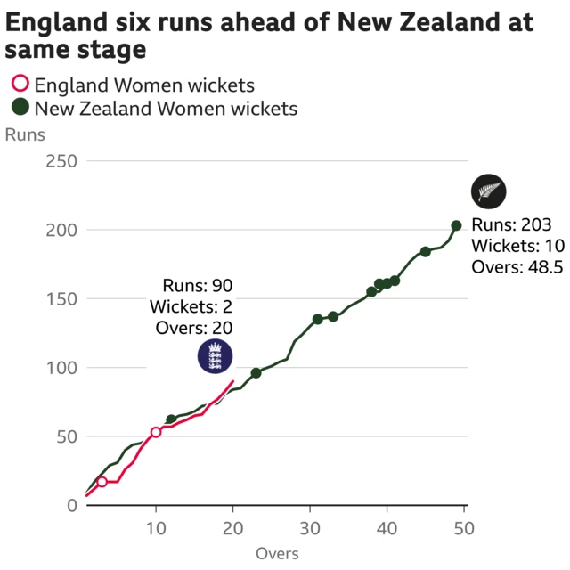 The worm shows England Women are six runs ahead of New Zealand Women. England Women are 90 for 2 after 20 overs. At the same stage New Zealand Women were 84 for 1.