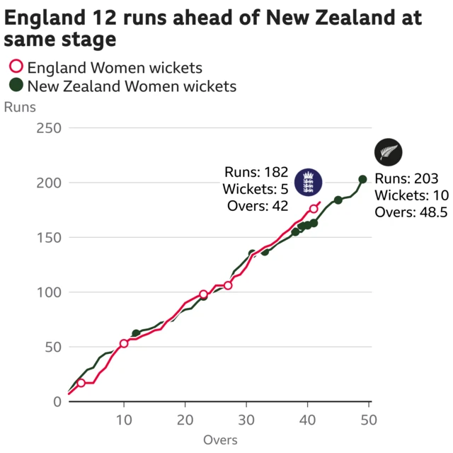 The worm shows England Women are 12 runs ahead of New Zealand Women. England Women are 182 for 5 after 42 overs. At the same stage New Zealand Women were 170 for 8.