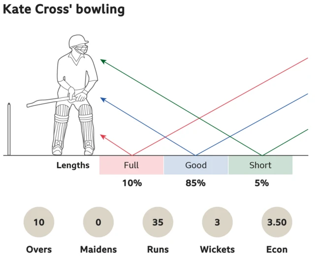 Kate Cross' bowling: 10% full, 85% good length and 5% short. 10 overs, 0 maidens, went for 35 runs, took 3 wickets with an economy of 3.50.