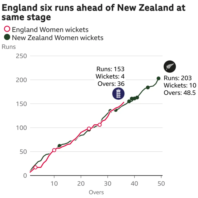 The worm shows England Women are six runs ahead of New Zealand Women. England Women are 153 for 4 after 36 overs. At the same stage New Zealand Women were 147 for 4.